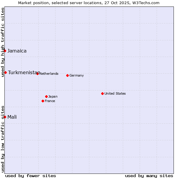 Market position of Turkmenistan vs. Jamaica vs. Mali