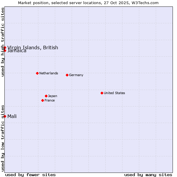 Market position of Jamaica vs. Mali vs. Virgin Islands, British