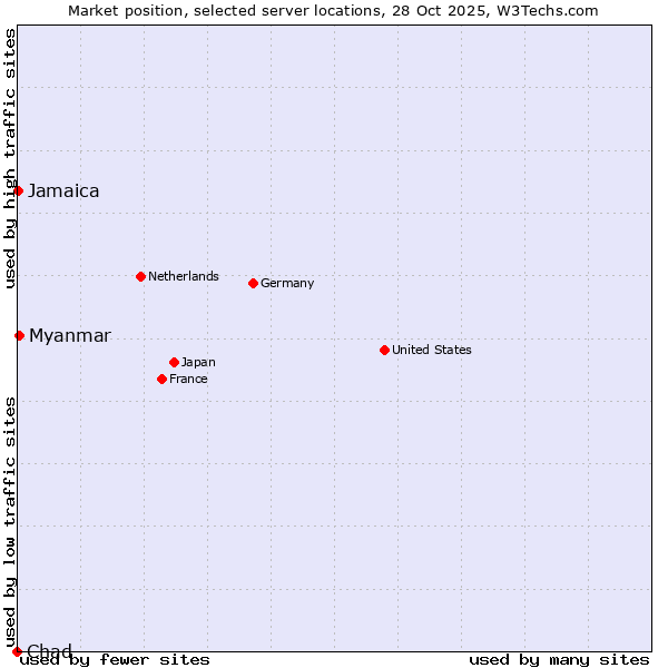 Market position of Myanmar vs. Jamaica vs. Chad