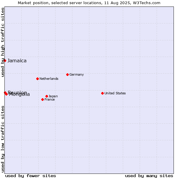 Market position of Mongolia vs. Reunion vs. Jamaica