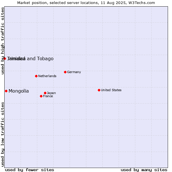 Market position of Mongolia vs. Jamaica vs. Trinidad and Tobago