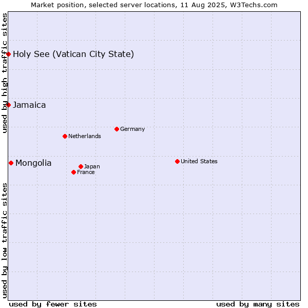 Market position of Mongolia vs. Jamaica vs. Holy See (Vatican City State)