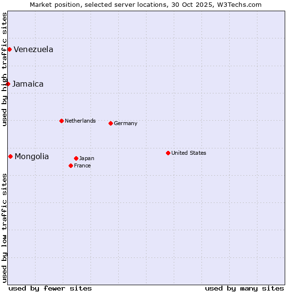 Market position of Mongolia vs. Venezuela vs. Jamaica