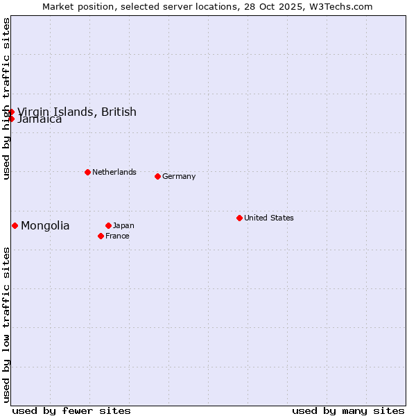 Market position of Mongolia vs. Jamaica vs. Virgin Islands, British