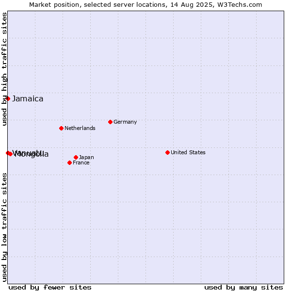 Market position of Mongolia vs. Jamaica vs. Vanuatu