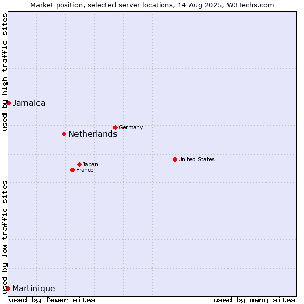 Market position of Netherlands and territories vs. Jamaica vs. Martinique