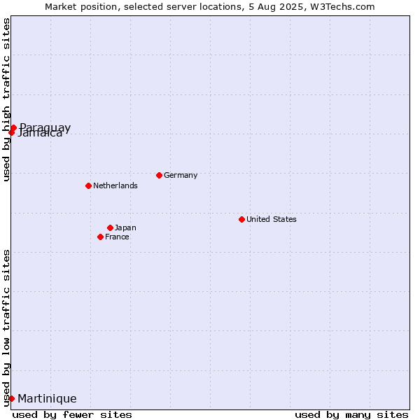 Market position of Paraguay vs. Jamaica vs. Martinique