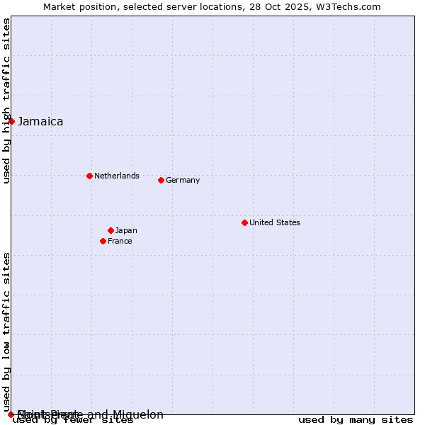 Market position of Jamaica vs. Montserrat vs. Saint Pierre and Miquelon