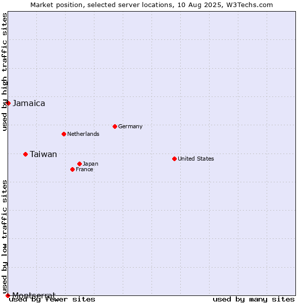 Market position of Taiwan vs. Jamaica vs. Montserrat