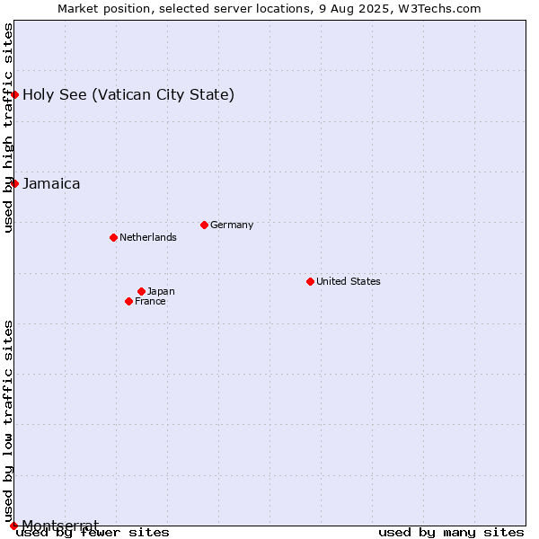Market position of Jamaica vs. Holy See (Vatican City State) vs. Montserrat
