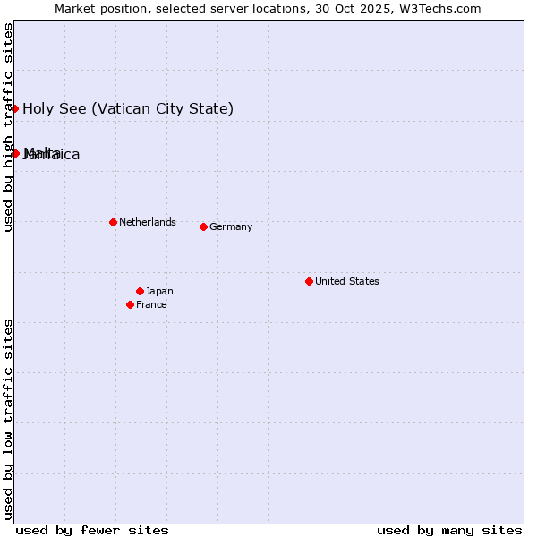 Market position of Malta vs. Jamaica vs. Holy See (Vatican City State)