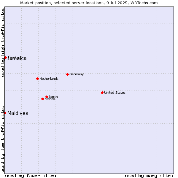 Market position of Qatar vs. Jamaica vs. Maldives