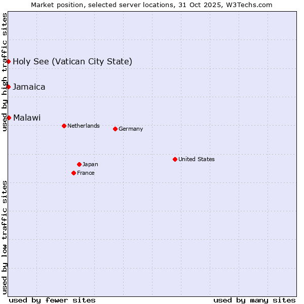 Market position of Malawi vs. Jamaica vs. Holy See (Vatican City State)