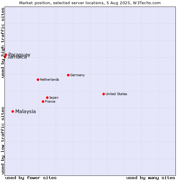 Market position of Malaysia vs. Paraguay vs. Jamaica