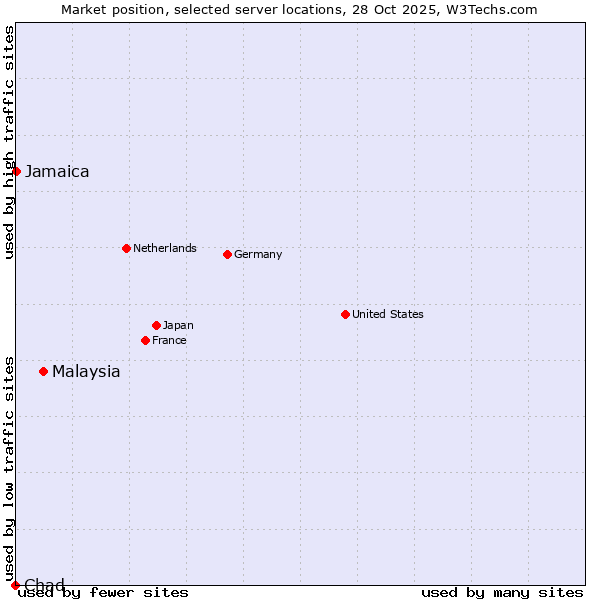 Market position of Malaysia vs. Jamaica vs. Chad