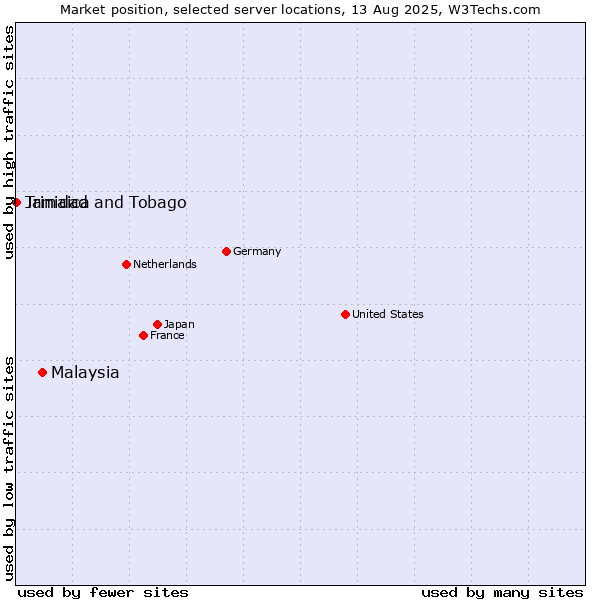 Market position of Malaysia vs. Jamaica vs. Trinidad and Tobago