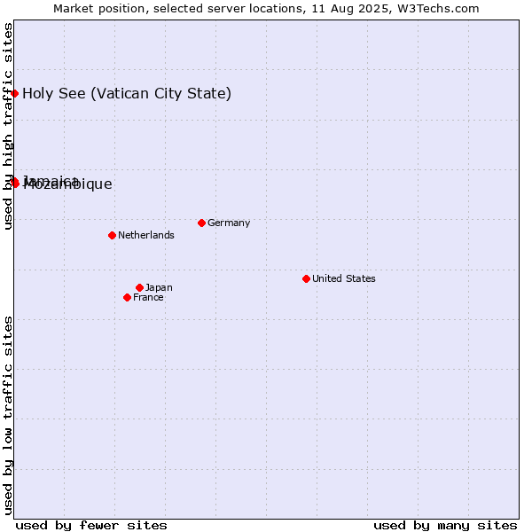 Market position of Mozambique vs. Jamaica vs. Holy See (Vatican City State)