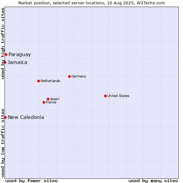 Market position of Paraguay vs. New Caledonia vs. Jamaica