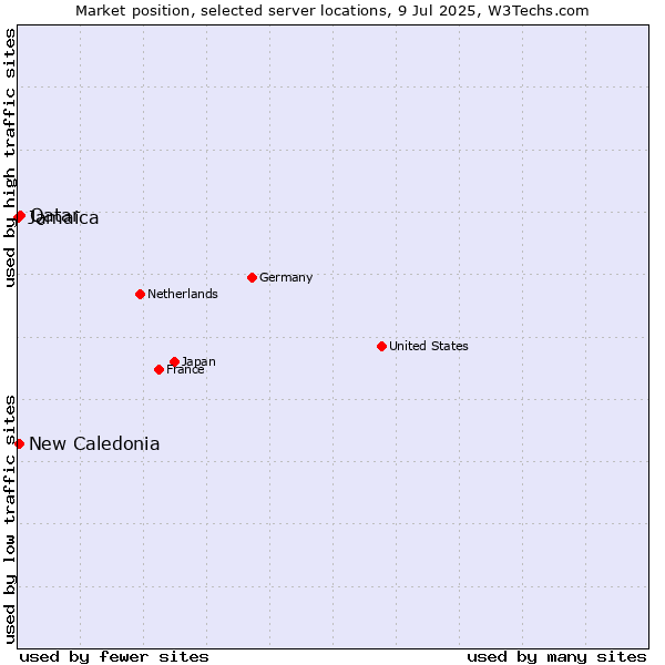 Market position of Qatar vs. New Caledonia vs. Jamaica