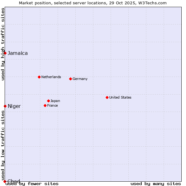 Market position of Jamaica vs. Niger vs. Chad