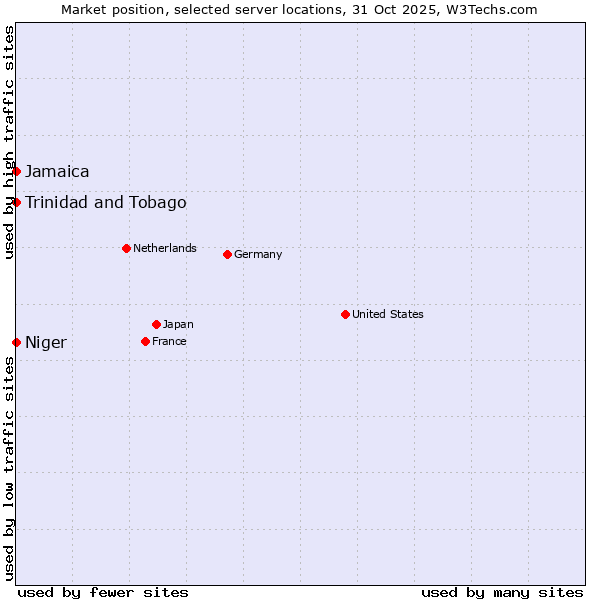 Market position of Jamaica vs. Trinidad and Tobago vs. Niger