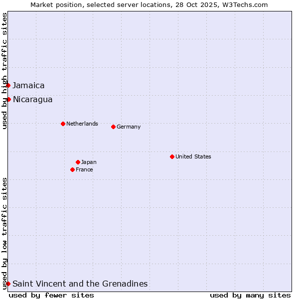 Market position of Nicaragua vs. Jamaica vs. Saint Vincent and the Grenadines
