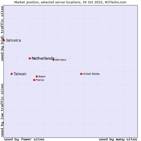 Market position of Netherlands vs. Taiwan vs. Jamaica