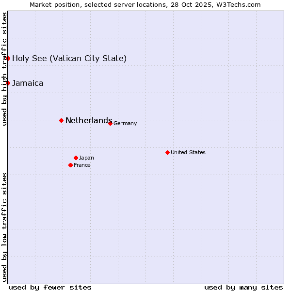 Market position of Netherlands vs. Jamaica vs. Holy See (Vatican City State)