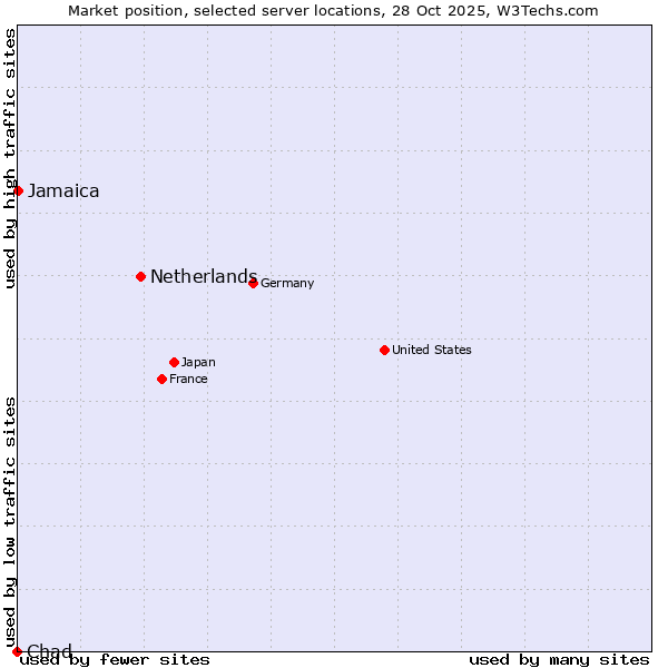Market position of Netherlands and territories vs. Jamaica vs. Chad