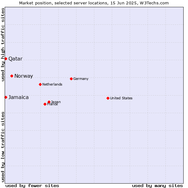 Market position of Norway vs. Qatar vs. Jamaica
