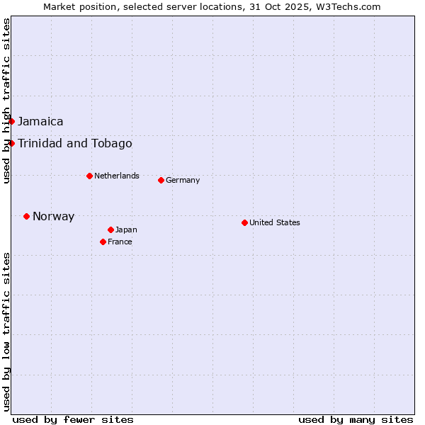Market position of Norway vs. Jamaica vs. Trinidad and Tobago