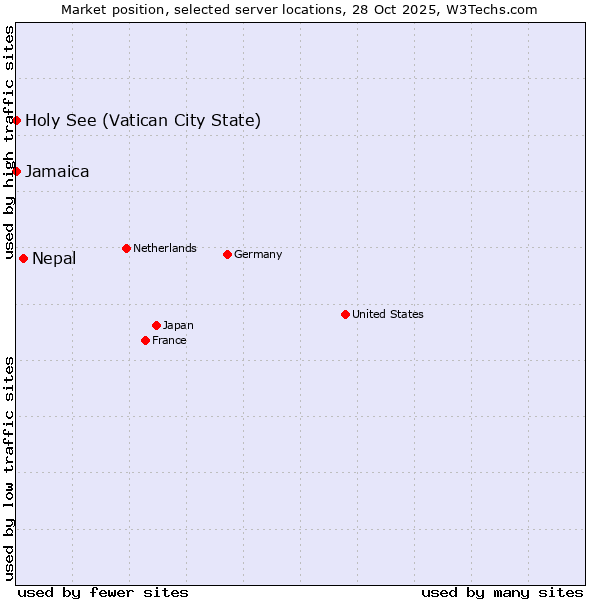 Market position of Nepal vs. Jamaica vs. Holy See (Vatican City State)