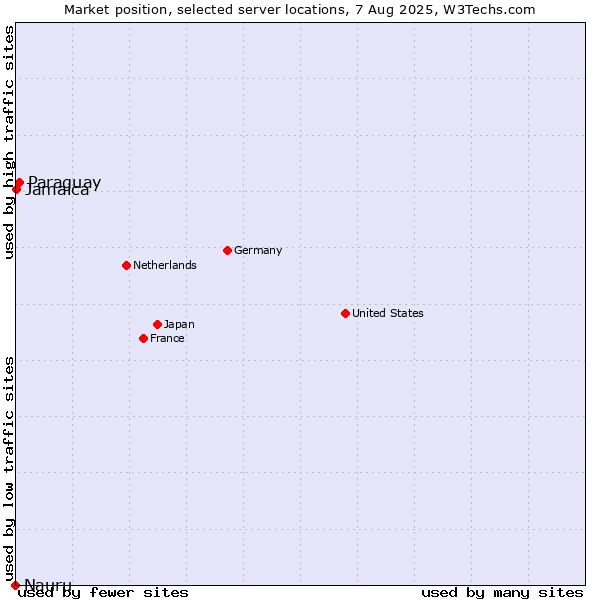 Market position of Paraguay vs. Jamaica vs. Nauru