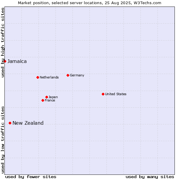 Market position of New Zealand vs. Jamaica