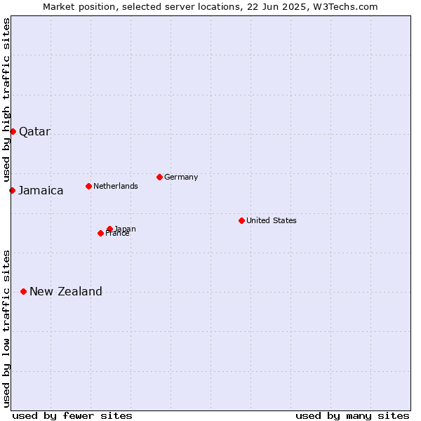 Market position of New Zealand vs. Qatar vs. Jamaica