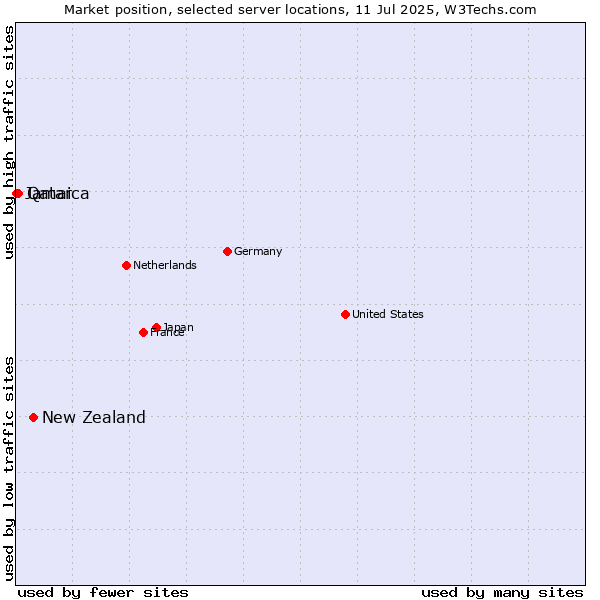 Market position of New Zealand and territories vs. Qatar vs. Jamaica