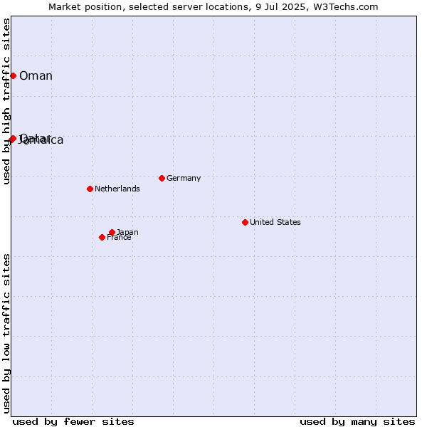Market position of Qatar vs. Oman vs. Jamaica