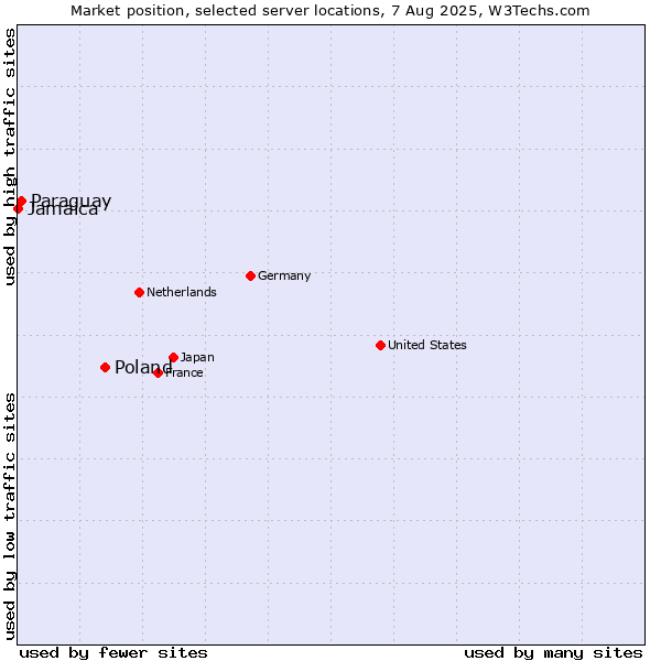 Market position of Poland vs. Paraguay vs. Jamaica