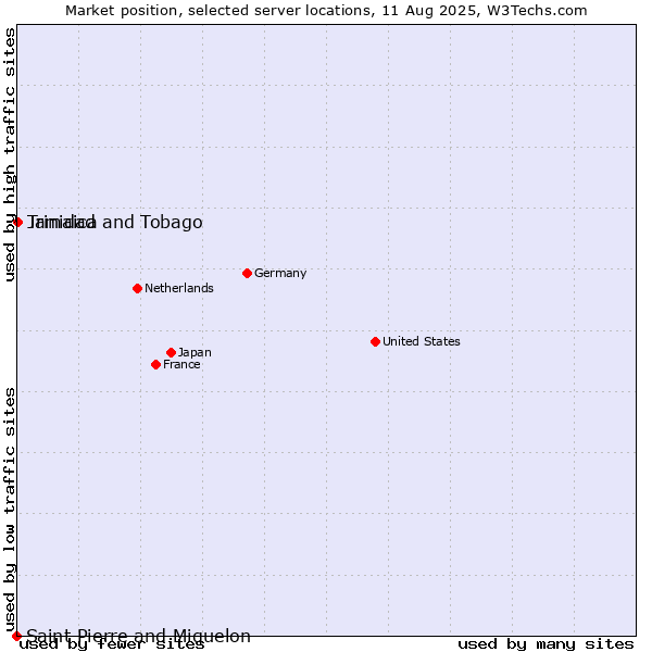 Market position of Jamaica vs. Trinidad and Tobago vs. Saint Pierre and Miquelon