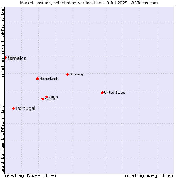 Market position of Portugal vs. Qatar vs. Jamaica