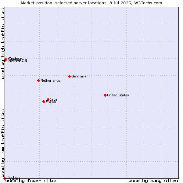 Market position of Qatar vs. Jamaica vs. Palau