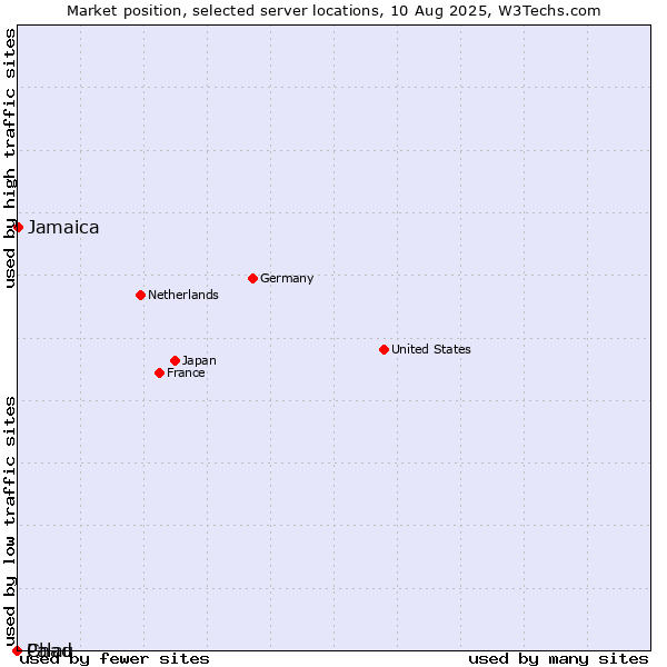 Market position of Jamaica vs. Palau vs. Chad