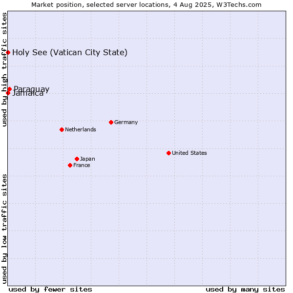 Market position of Paraguay vs. Jamaica vs. Holy See (Vatican City State)