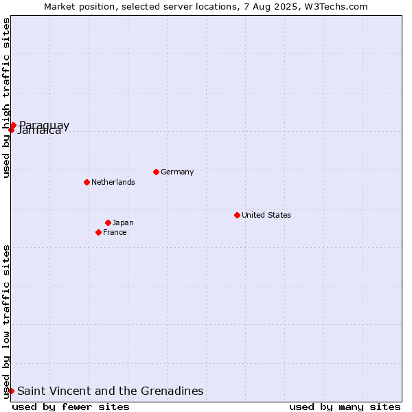 Market position of Paraguay vs. Jamaica vs. Saint Vincent and the Grenadines
