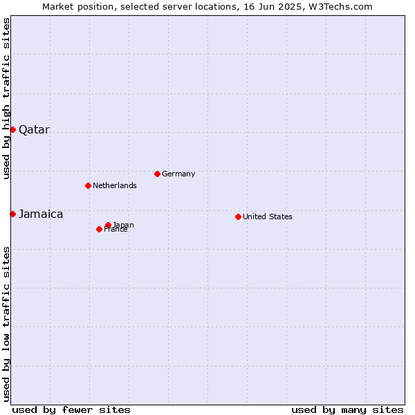 Market position of Qatar vs. Jamaica