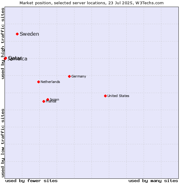 Market position of Sweden vs. Qatar vs. Jamaica