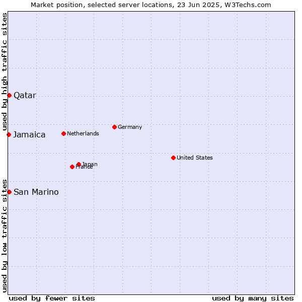 Market position of Qatar vs. San Marino vs. Jamaica