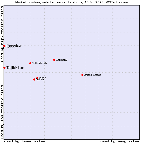 Market position of Qatar vs. Tajikistan vs. Jamaica