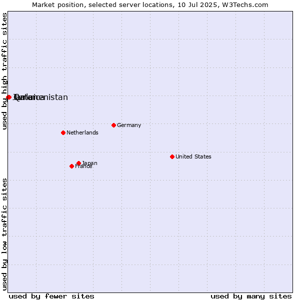 Market position of Qatar vs. Turkmenistan vs. Jamaica