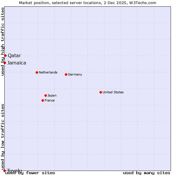 Market position of Qatar vs. Jamaica vs. Tuvalu